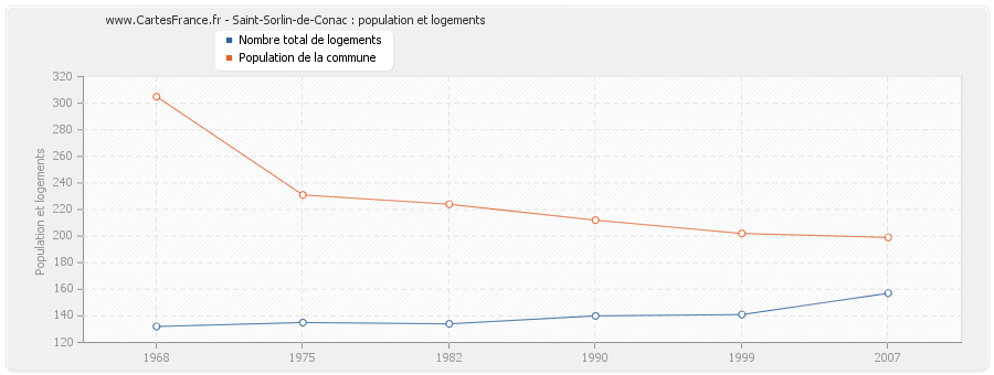 Saint-Sorlin-de-Conac : population et logements