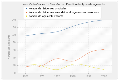 Saint-Sornin : Evolution des types de logements