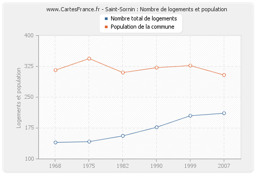 Saint-Sornin : Nombre de logements et population