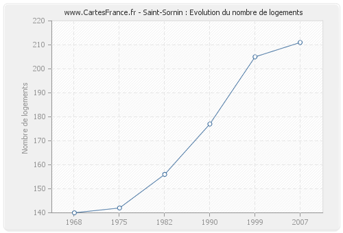 Saint-Sornin : Evolution du nombre de logements