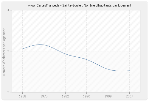 Sainte-Soulle : Nombre d'habitants par logement