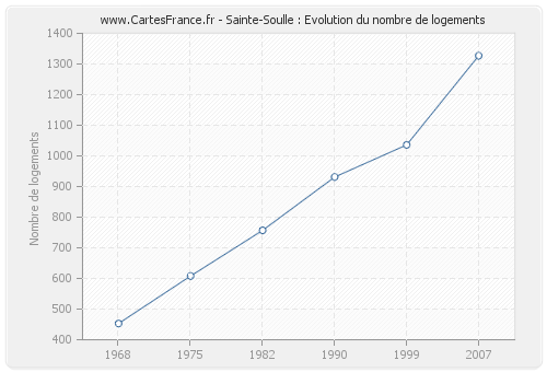 Sainte-Soulle : Evolution du nombre de logements