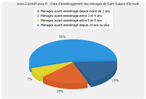 Date d'emménagement des ménages de Saint-Sulpice-d'Arnoult