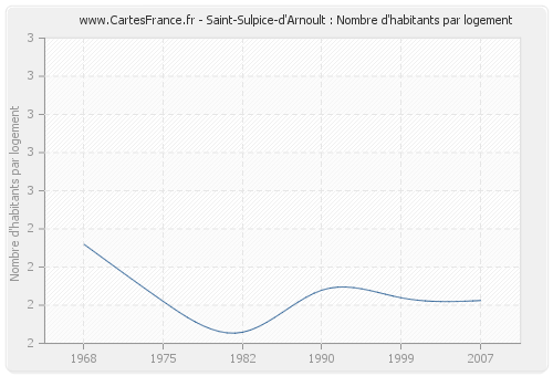 Saint-Sulpice-d'Arnoult : Nombre d'habitants par logement