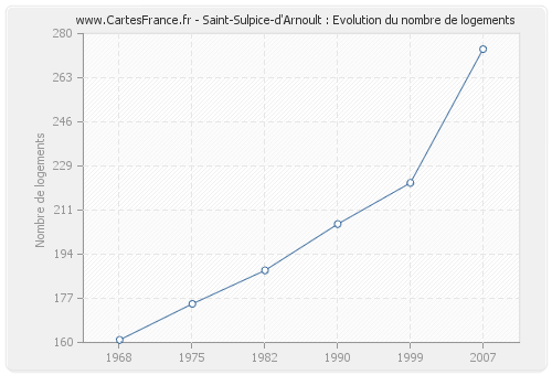 Saint-Sulpice-d'Arnoult : Evolution du nombre de logements
