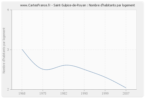 Saint-Sulpice-de-Royan : Nombre d'habitants par logement