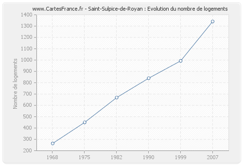 Saint-Sulpice-de-Royan : Evolution du nombre de logements