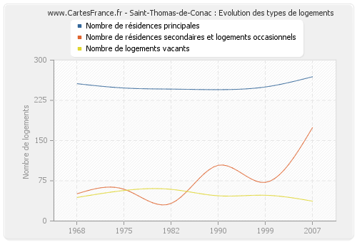 Saint-Thomas-de-Conac : Evolution des types de logements