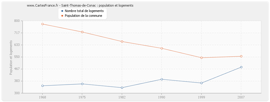 Saint-Thomas-de-Conac : population et logements