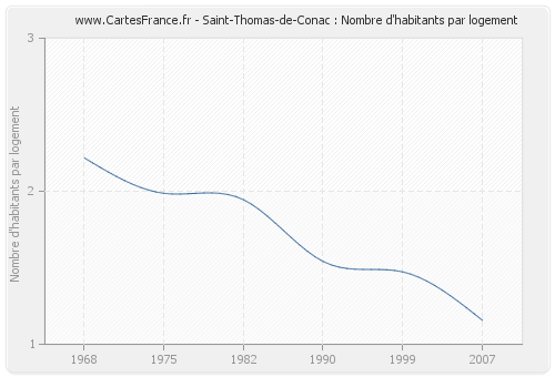 Saint-Thomas-de-Conac : Nombre d'habitants par logement