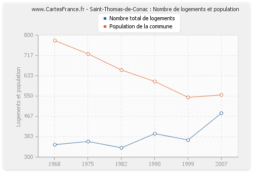 Saint-Thomas-de-Conac : Nombre de logements et population