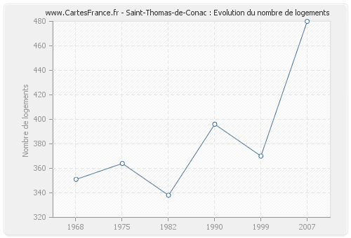 Saint-Thomas-de-Conac : Evolution du nombre de logements