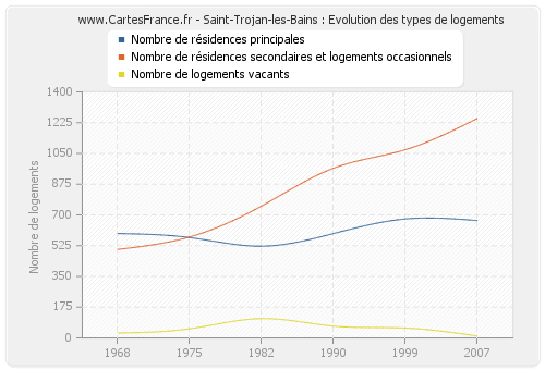 Saint-Trojan-les-Bains : Evolution des types de logements