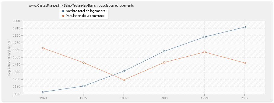 Saint-Trojan-les-Bains : population et logements