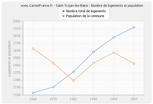 Saint-Trojan-les-Bains : Nombre de logements et population