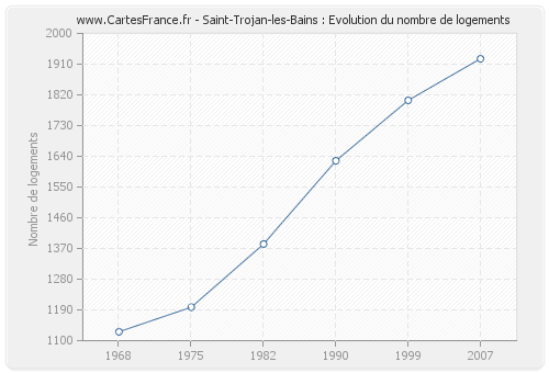 Saint-Trojan-les-Bains : Evolution du nombre de logements