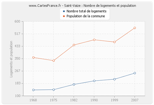 Saint-Vaize : Nombre de logements et population