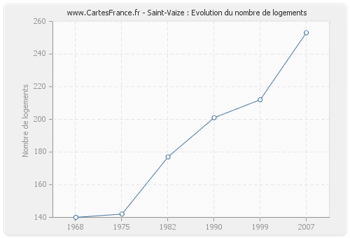 Saint-Vaize : Evolution du nombre de logements