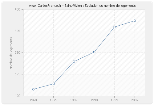 Saint-Vivien : Evolution du nombre de logements