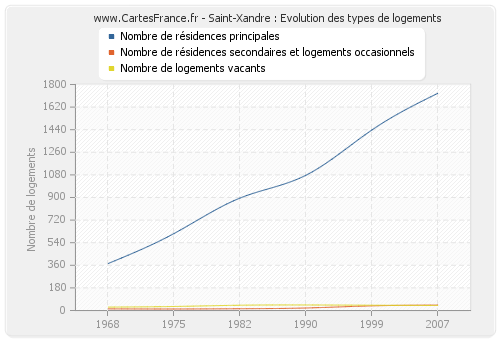 Saint-Xandre : Evolution des types de logements