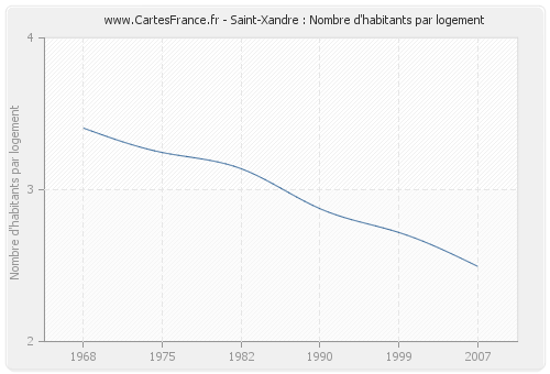Saint-Xandre : Nombre d'habitants par logement