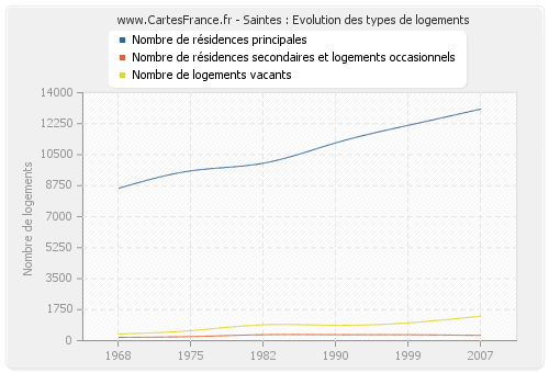 Saintes : Evolution des types de logements