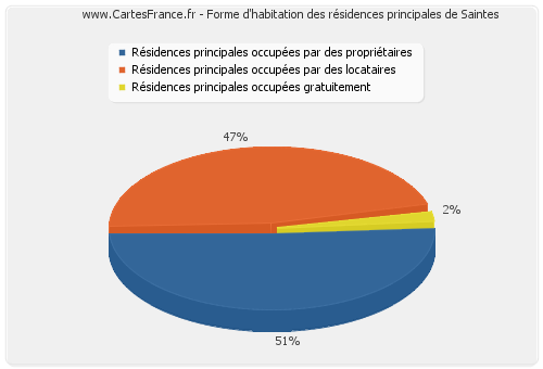 Forme d'habitation des résidences principales de Saintes