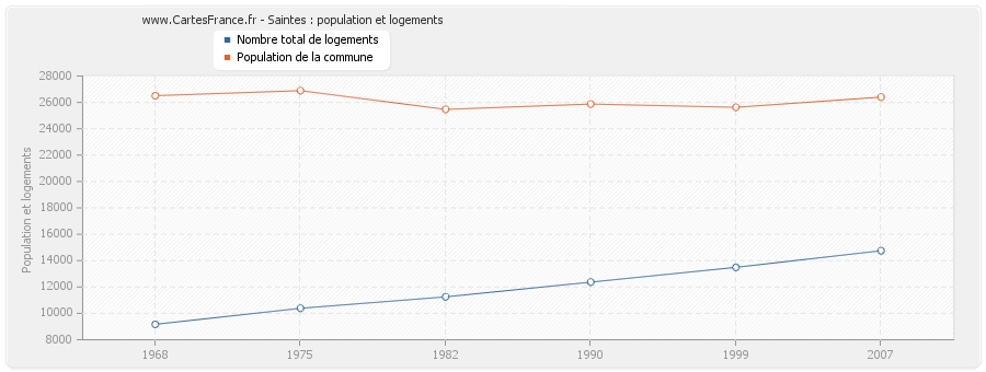 Saintes : population et logements