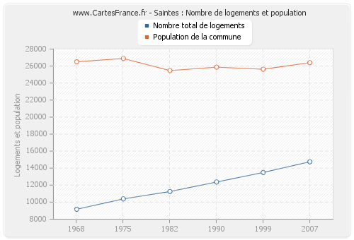 Saintes : Nombre de logements et population