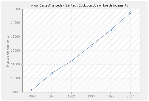 Saintes : Evolution du nombre de logements