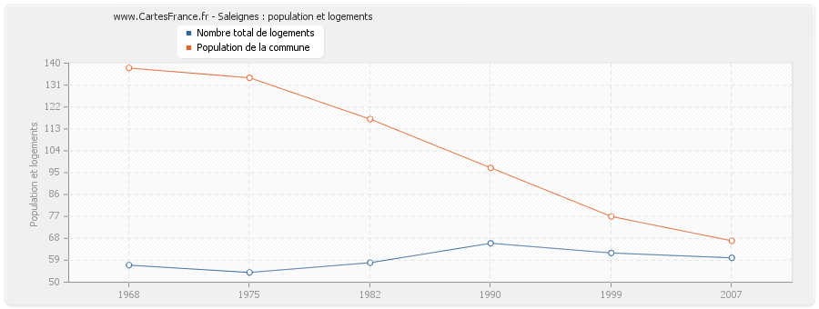 Saleignes : population et logements