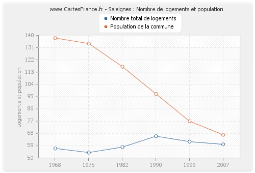 Saleignes : Nombre de logements et population