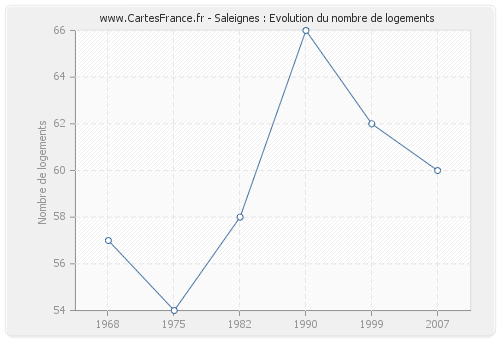 Saleignes : Evolution du nombre de logements