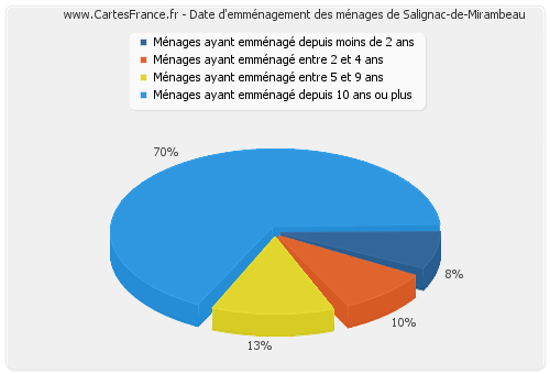 Date d'emménagement des ménages de Salignac-de-Mirambeau