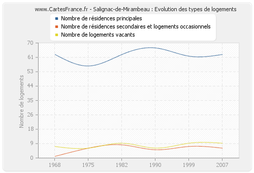 Salignac-de-Mirambeau : Evolution des types de logements