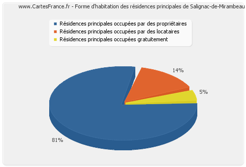 Forme d'habitation des résidences principales de Salignac-de-Mirambeau