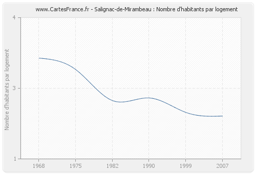 Salignac-de-Mirambeau : Nombre d'habitants par logement