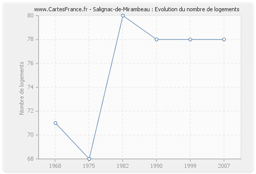 Salignac-de-Mirambeau : Evolution du nombre de logements