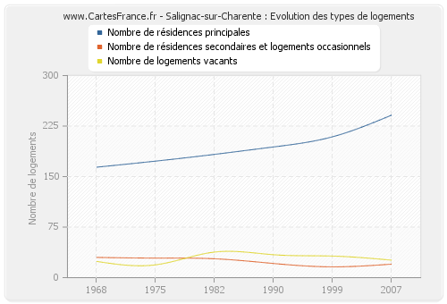 Salignac-sur-Charente : Evolution des types de logements