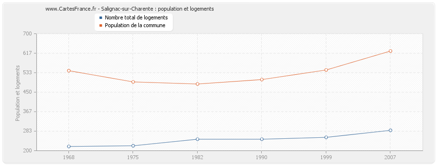 Salignac-sur-Charente : population et logements