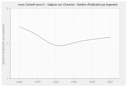 Salignac-sur-Charente : Nombre d'habitants par logement