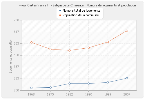 Salignac-sur-Charente : Nombre de logements et population