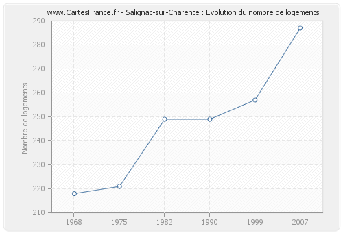 Salignac-sur-Charente : Evolution du nombre de logements