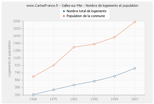 Salles-sur-Mer : Nombre de logements et population