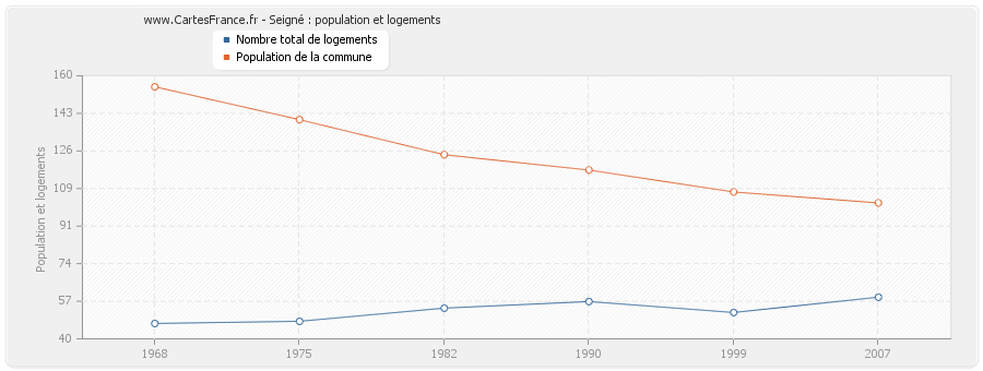 Seigné : population et logements