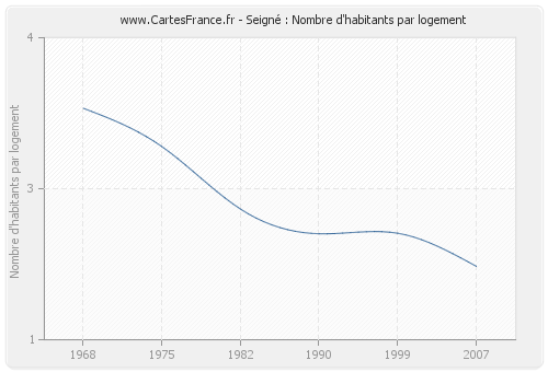 Seigné : Nombre d'habitants par logement