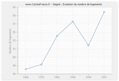 Seigné : Evolution du nombre de logements