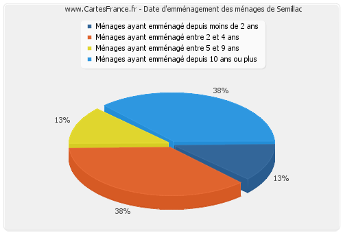 Date d'emménagement des ménages de Semillac