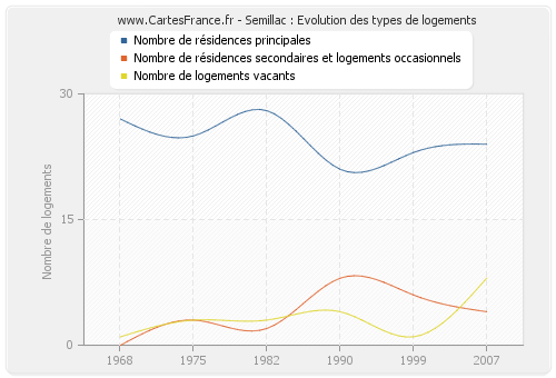 Semillac : Evolution des types de logements