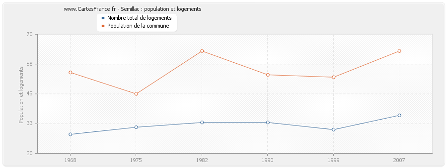 Semillac : population et logements